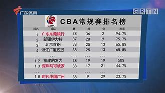 CBA常规赛今晨走向成谜；纽约尼克斯手感冰凉；质疑声仍在；临场指挥获称赞